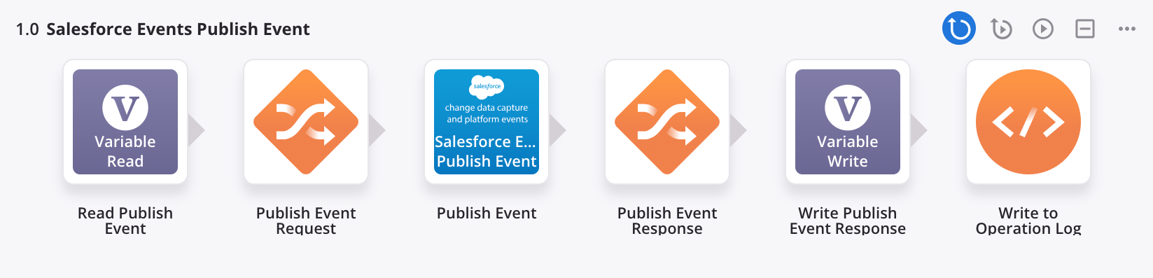 operação de Salesforce Events