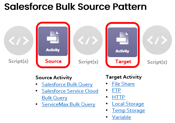 operation pattern salesforce bulk source annotated pp