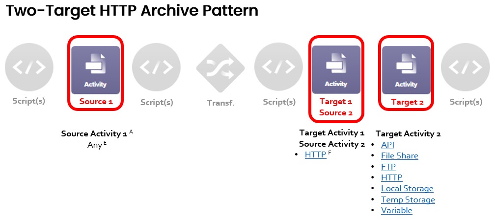 operation pattern two target http archive annotated pp