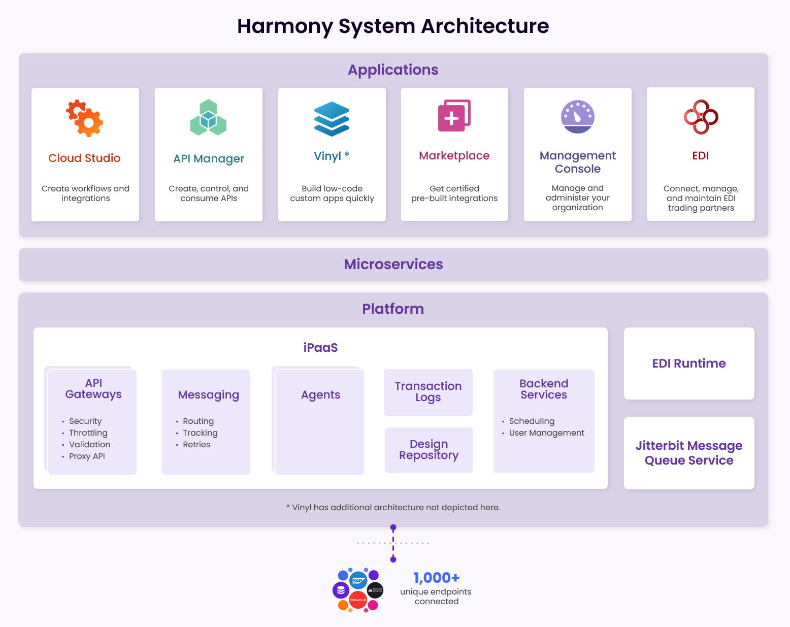harmony system architecture