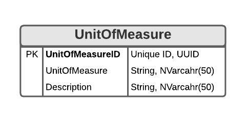 unit of measure table